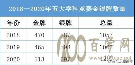 2022年强基计划趋势预测!破格剧增、入围线下降