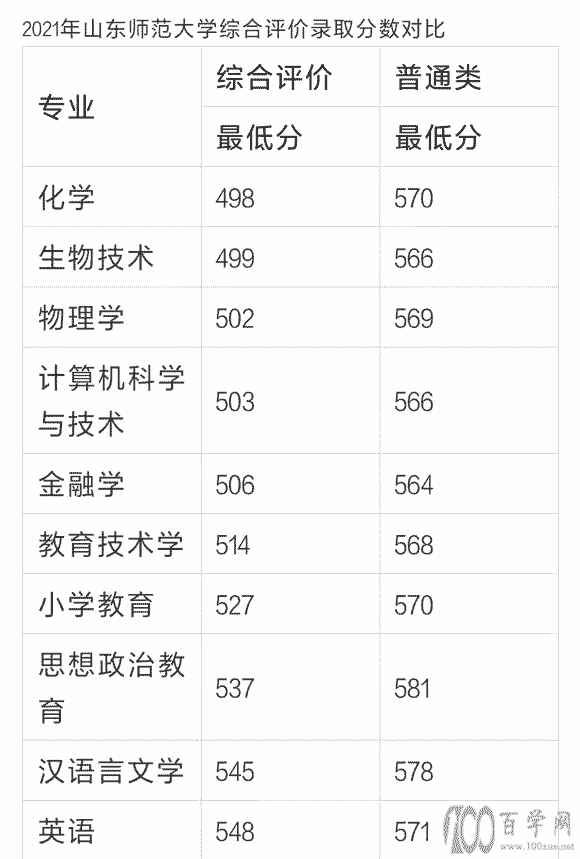 较热门的招生方式——综合评价招生