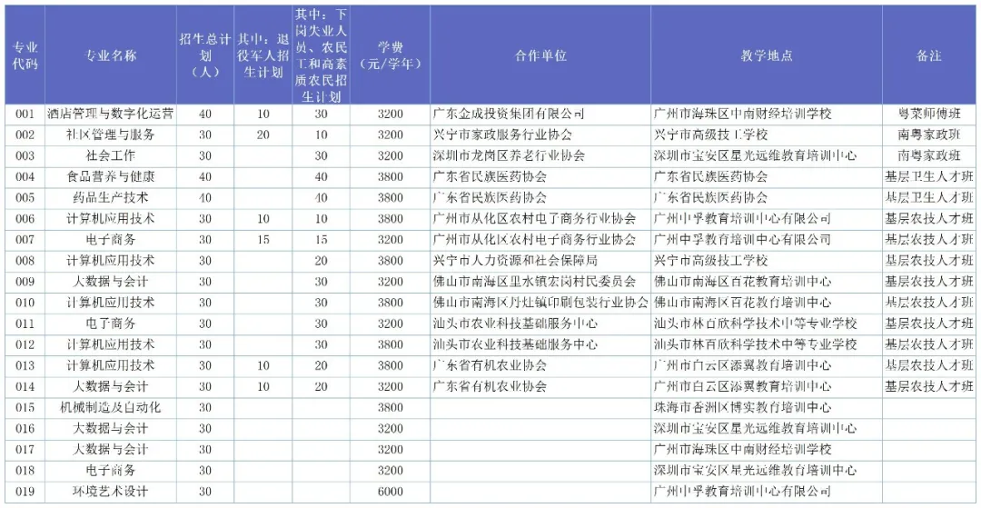 2021年广东轻工职业技术学院高职扩招招生计划-各专业招生人数 2021年广东轻工职业技术学院高职扩招招生计划-各专业招生人数