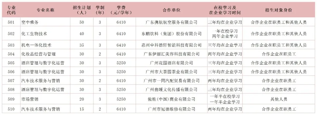 2021年广东轻工职业技术学院高职扩招招生计划-各专业招生人数 2021年广东轻工职业技术学院高职扩招招生计划-各专业招生人数