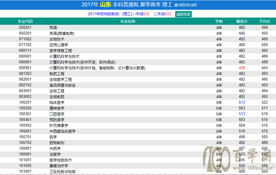 2021济宁医学院录取分数线一览表(含2019-2020历年) 2021济宁医学院录取分数线一览表(含2019-2020历年)