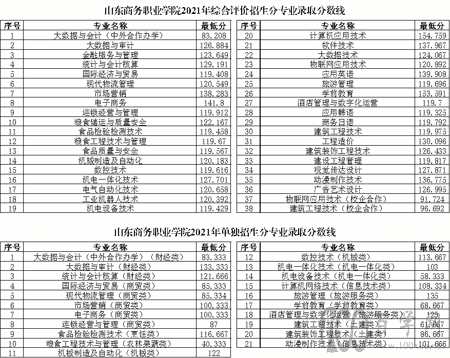 2021山东商务职业学院录取分数线一览表(含2019-2020历年) 2021山东商务职业学院录取分数线一览表(含2019-2020历年)