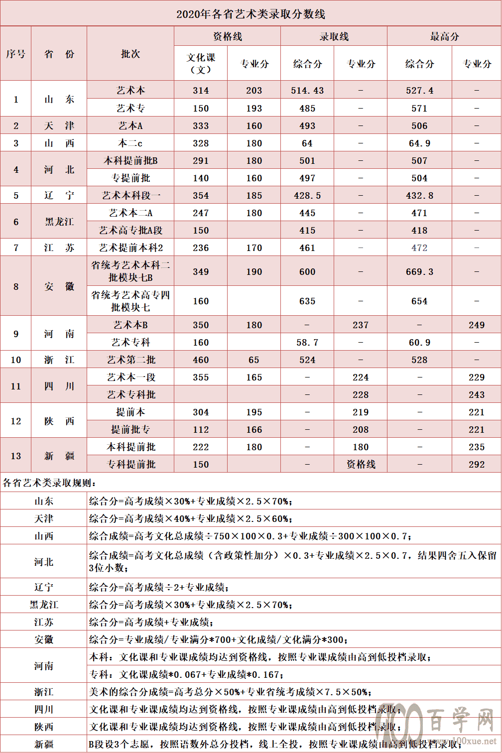 2021青岛城市学院录取分数线一览表(含2019-2020历年) 2021青岛城市学院录取分数线一览表(含2019-2020历年)