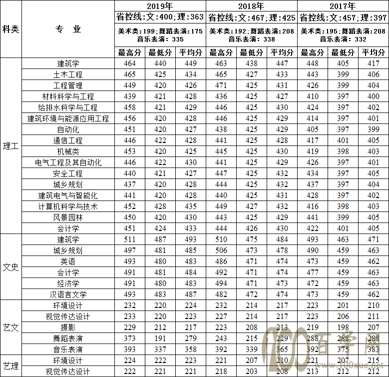 2021西安建筑科技大学华清学院录取分数线一览表(含2019-2020历年) 2021西安建筑科技大学华清学院录取分数线一览表(含2019-2020历年)