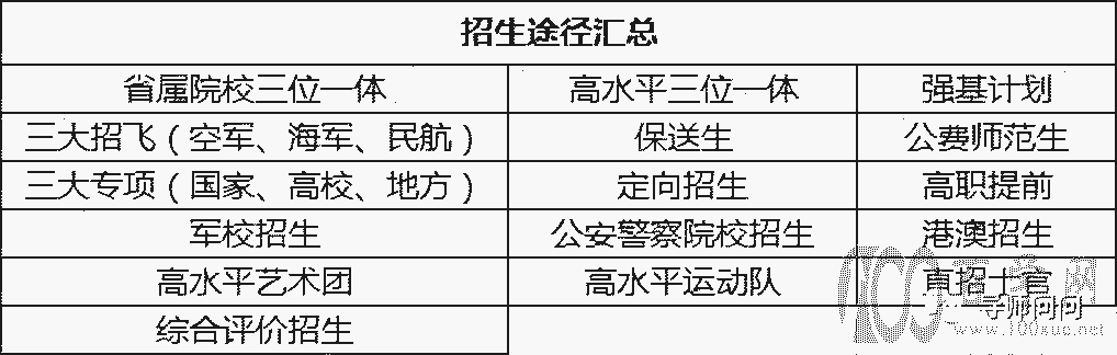 浙江省2022年提前批志愿填报解读
