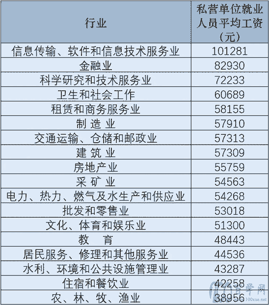哪些行业收入更高?大学如何选专业?