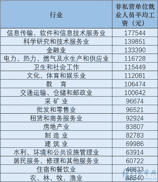 哪些行业收入更高?大学如何选专业?