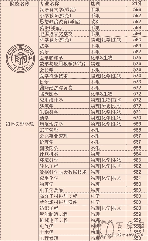 21年裸考555-592分绍兴文理学院2021三位一体分享