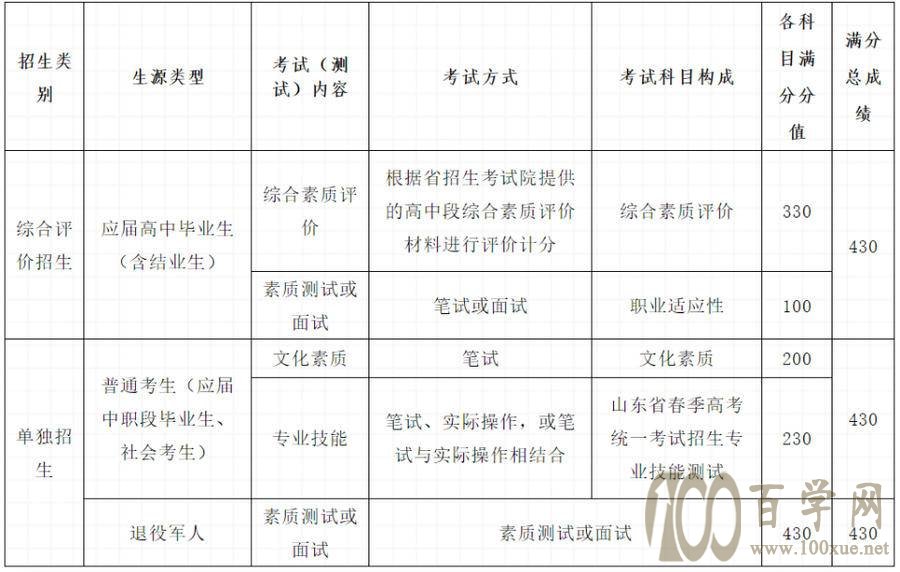报考须知!山东畜牧兽医职业学院单招、综招招生章程发布