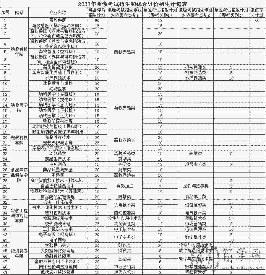 报考须知!山东畜牧兽医职业学院单招、综招招生章程发布