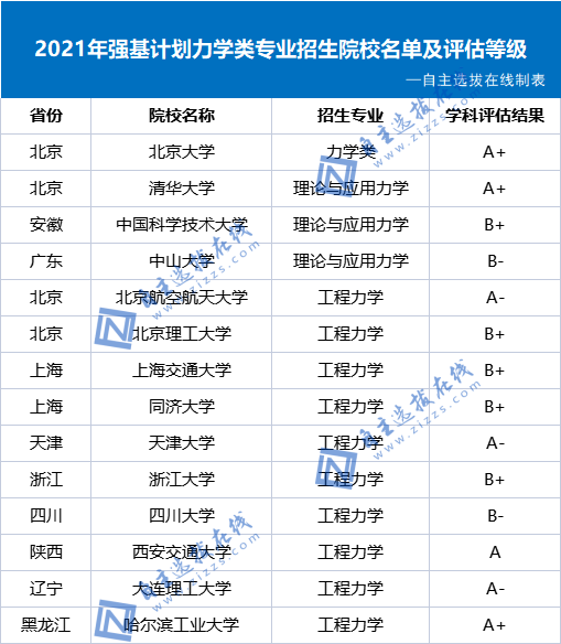 2022强基计划力学类专业招生院校名单及排名
