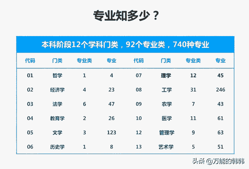 高一学生怎么选科?选文选理能报哪些专业?
