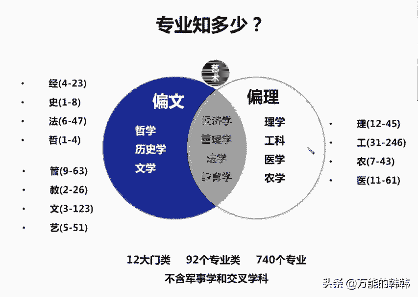 高一学生怎么选科?选文选理能报哪些专业?