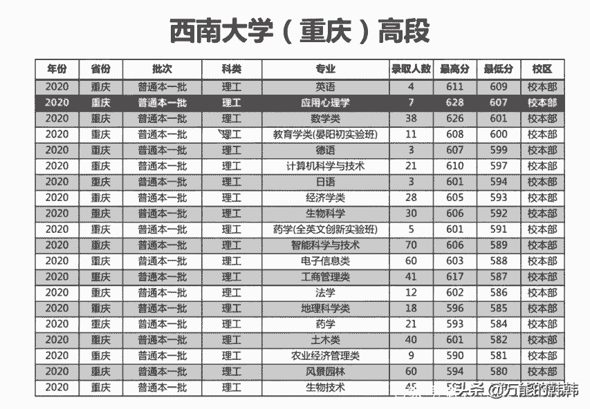 高考多少分,才能选报心理学专业呢?