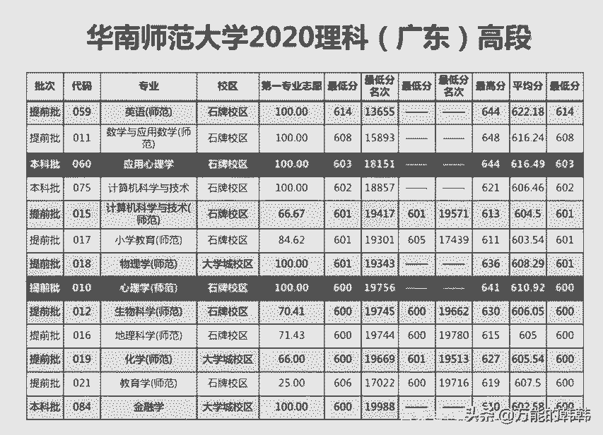 高考多少分,才能选报心理学专业呢?