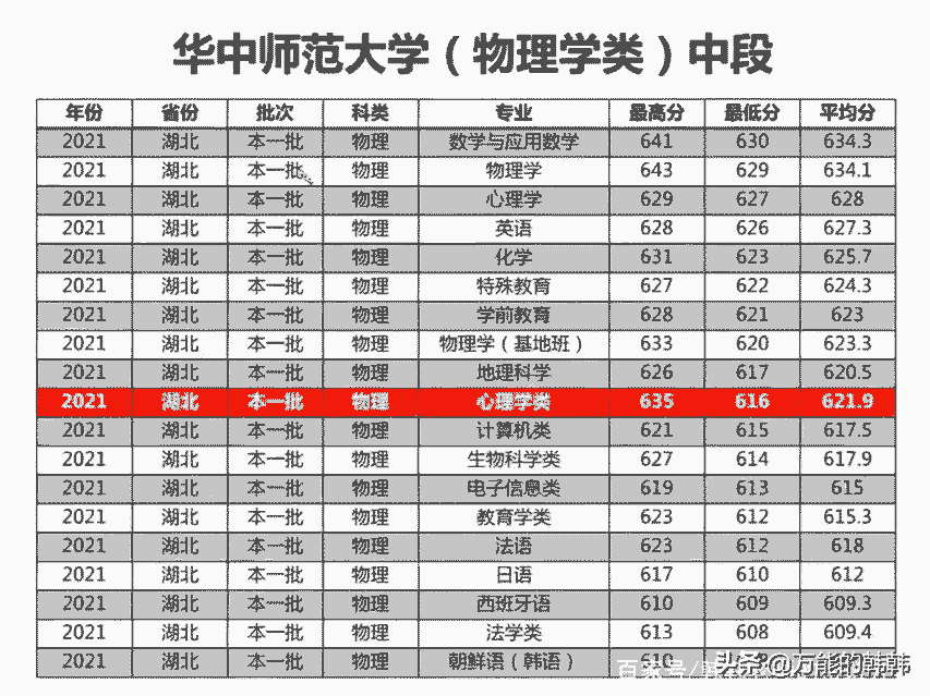 高考多少分,才能选报心理学专业呢?