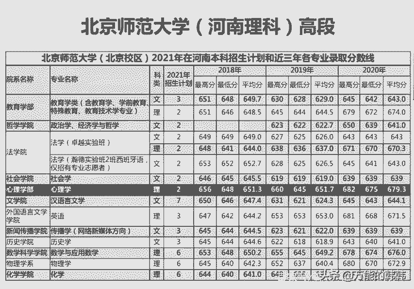 高考多少分,才能选报心理学专业呢?