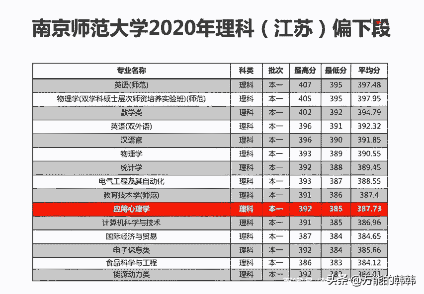 高考多少分,才能选报心理学专业呢?