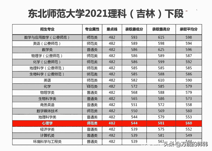 高考多少分,才能选报心理学专业呢?