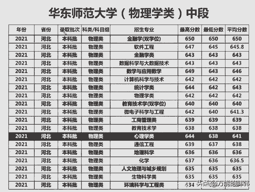 高考多少分,才能选报心理学专业呢?