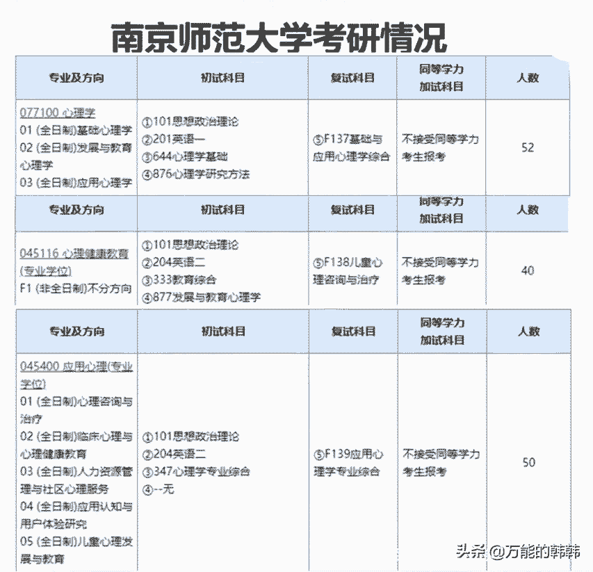 心理学专业的基本信息和考研情况分析