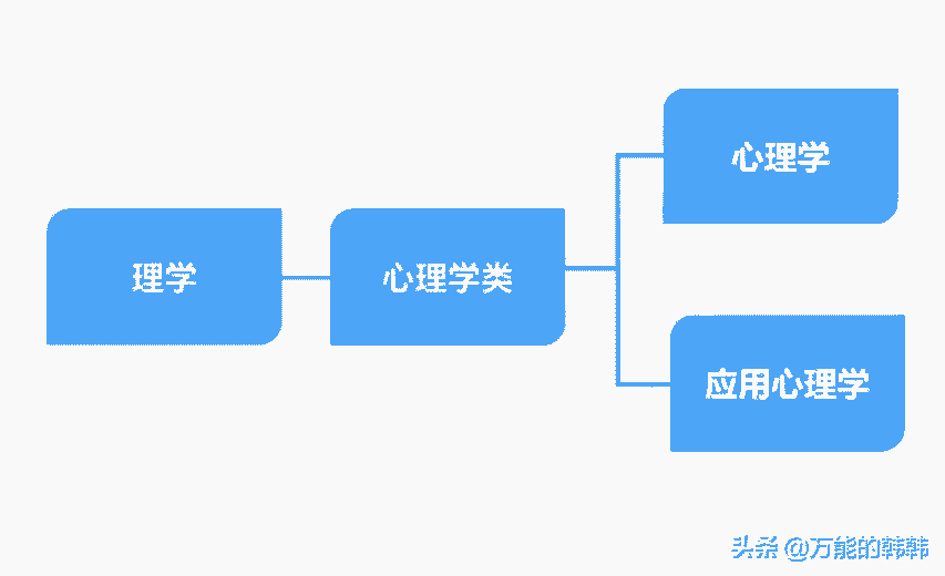 心理学专业的基本信息和考研情况分析