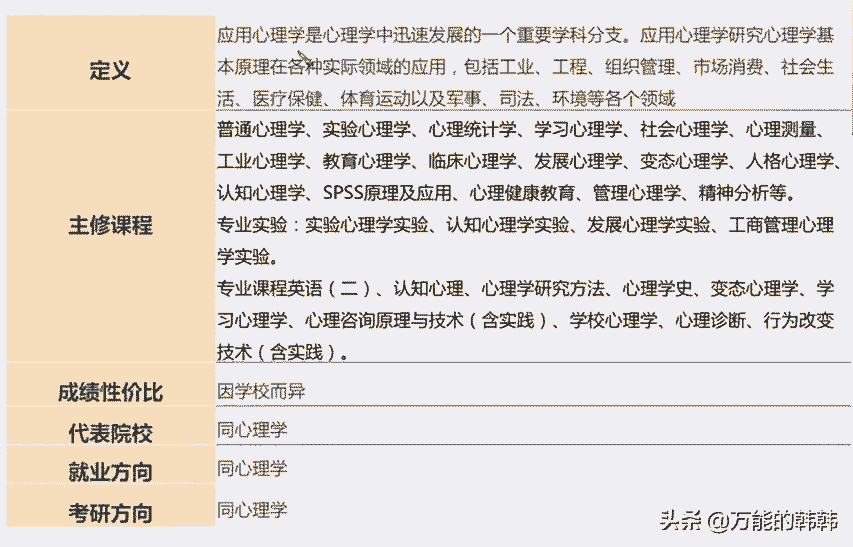 心理学专业的基本信息和考研情况分析