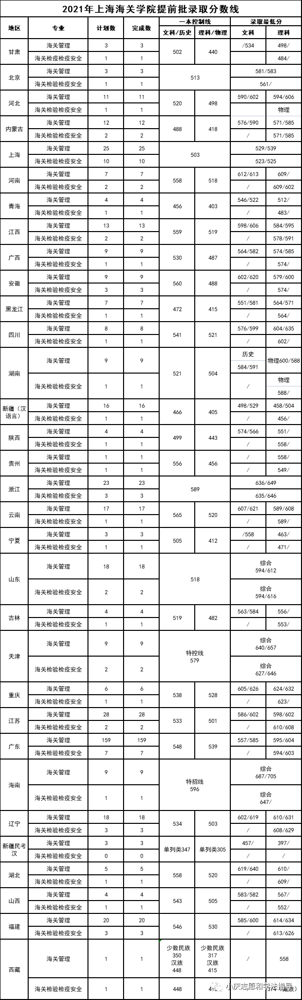 上海海关学院 分数线图片