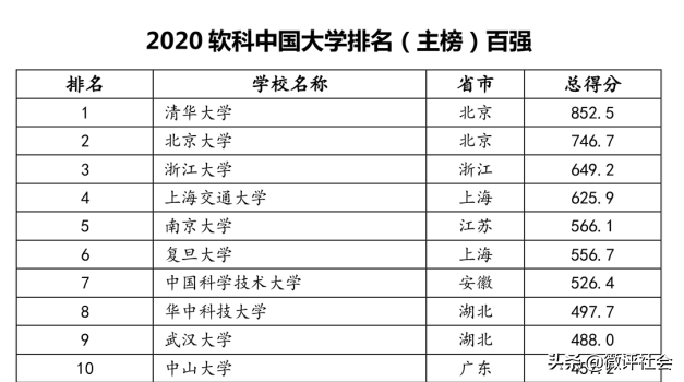 中国十强高校最新排名,浙大公认第三,南京大学跃升第五