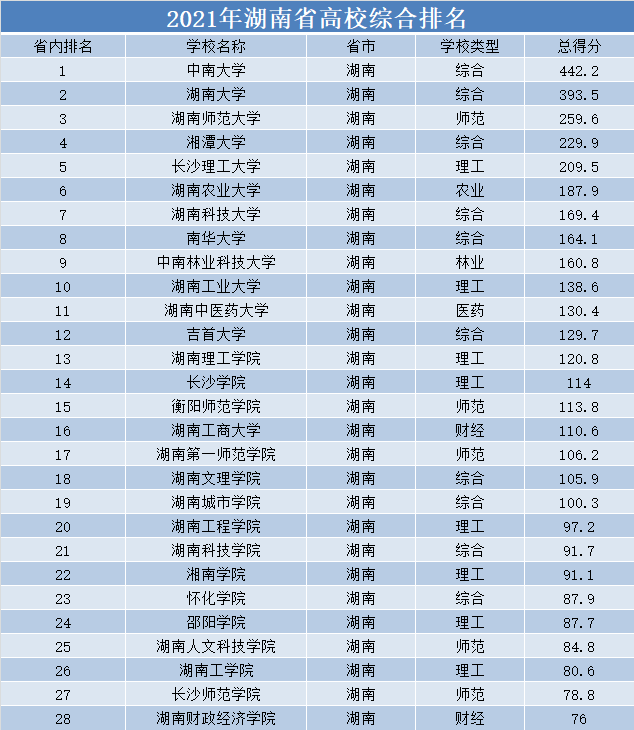 2021年湖南高校排名,第一名毫无争议,第6名出乎意料