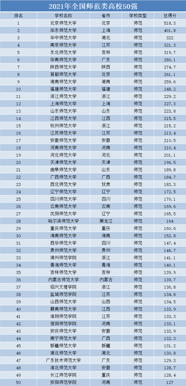 全国师范类高校50强,北师大排第一,第三名有点意外