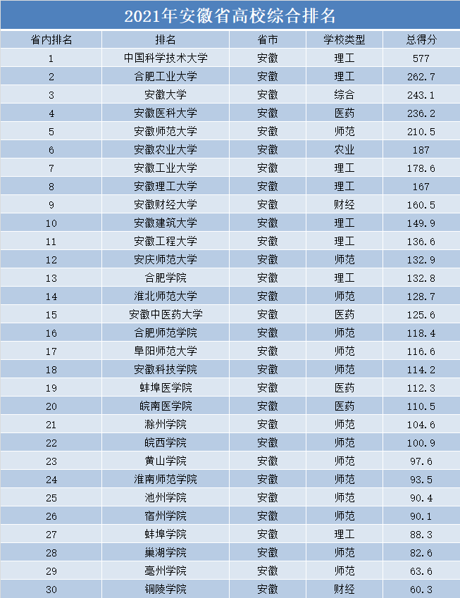 2021年安徽省高校排名,中科大第一,安徽医科大学第四