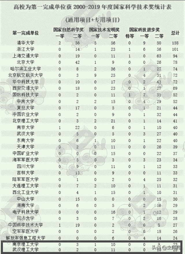 武汉理工大学PK南京理工大学,谁的实力更强?