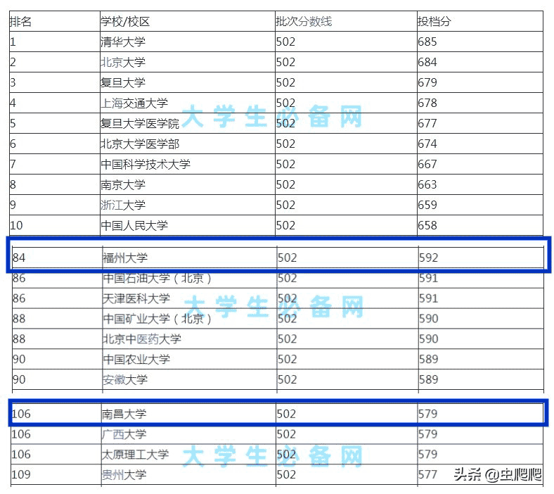 南昌大学V.S福州大学,谁的实力更强?