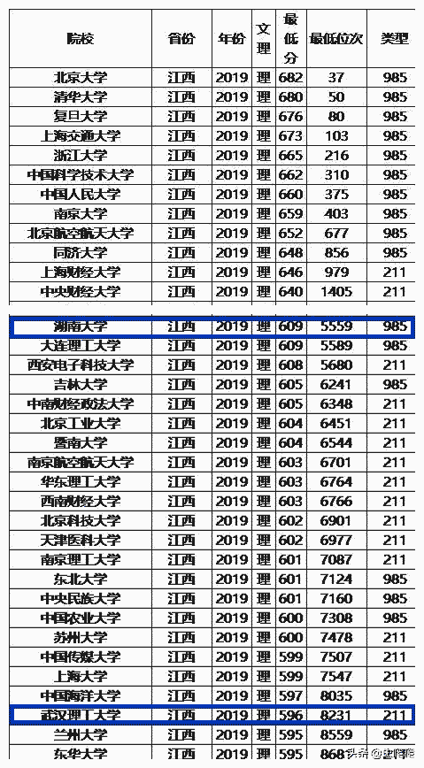 湖南大学VS武汉理工大学，哪个更强？
