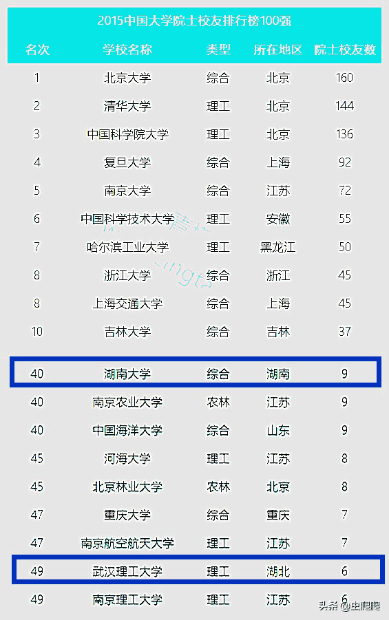 湖南大学VS武汉理工大学，哪个更强？