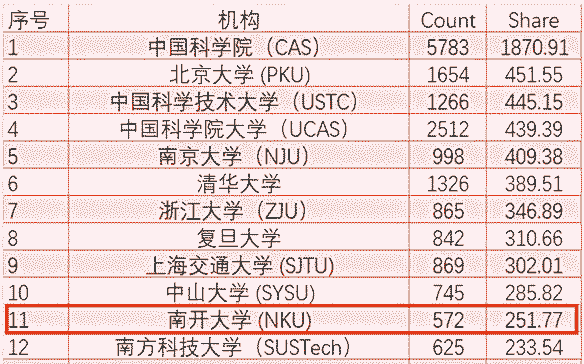 全国第11位!这一重磅榜单最新发布,南开大学全球排名提升!