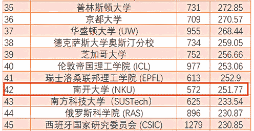 全国第11位!这一重磅榜单最新发布,南开大学全球排名提升!