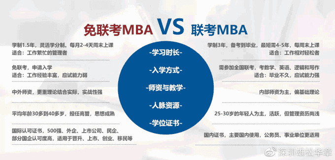 什么是免联考MBA?