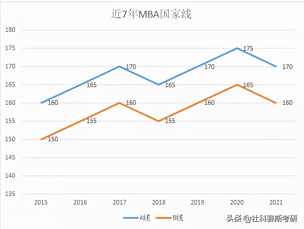 《国家线170分》独家预测2022年工商管理硕士(MBA)国家线