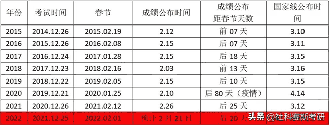 《国家线170分》独家预测2022年工商管理硕士(MBA)国家线