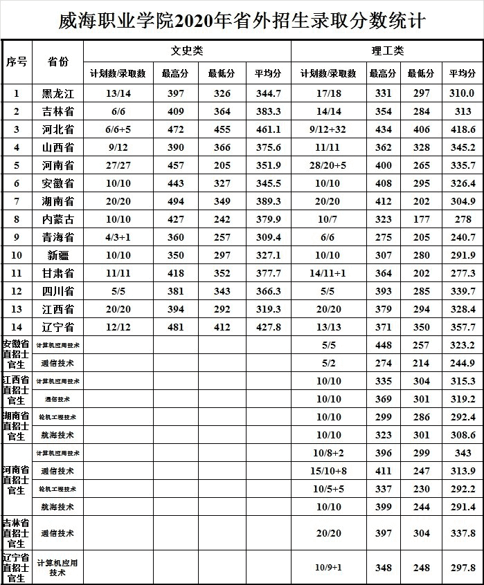2021威海职业学院录取分数线一览表（含2019-2020历年）