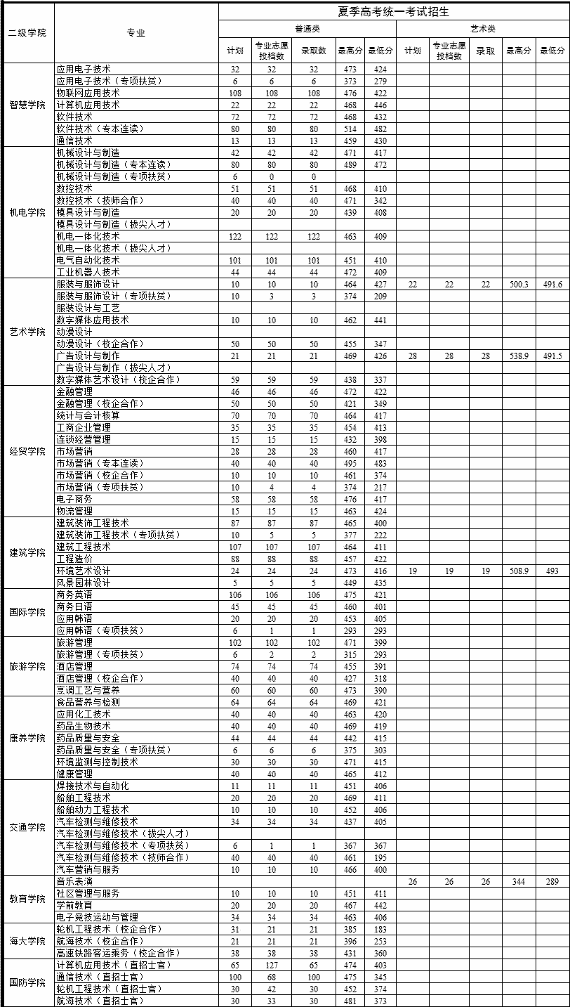 2021威海职业学院录取分数线一览表（含2019-2020历年）