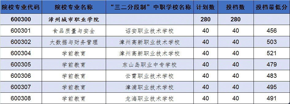 2021漳州城市职业学院录取分数线一览表(含2019-2020历年) 2021漳州城市职业学院录取分数线一览表(含2019-2020历年)