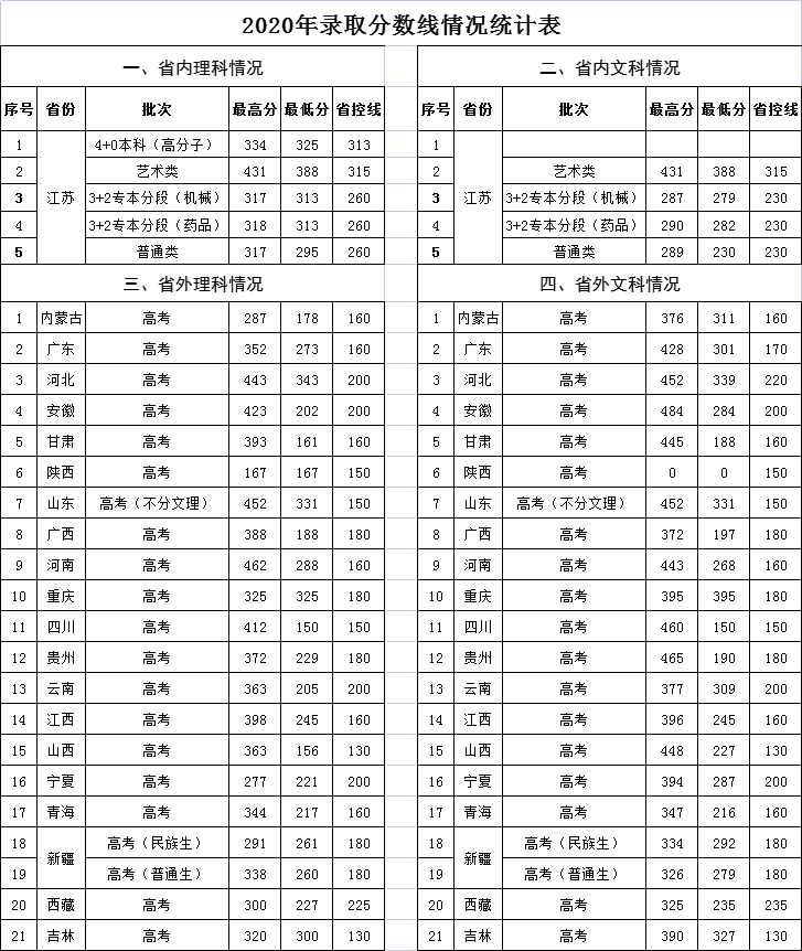 2021徐州工业职业技术学院录取分数线一览表(含2019-2020历年) 2021徐州工业职业技术学院录取分数线一览表(含2019-2020历年)