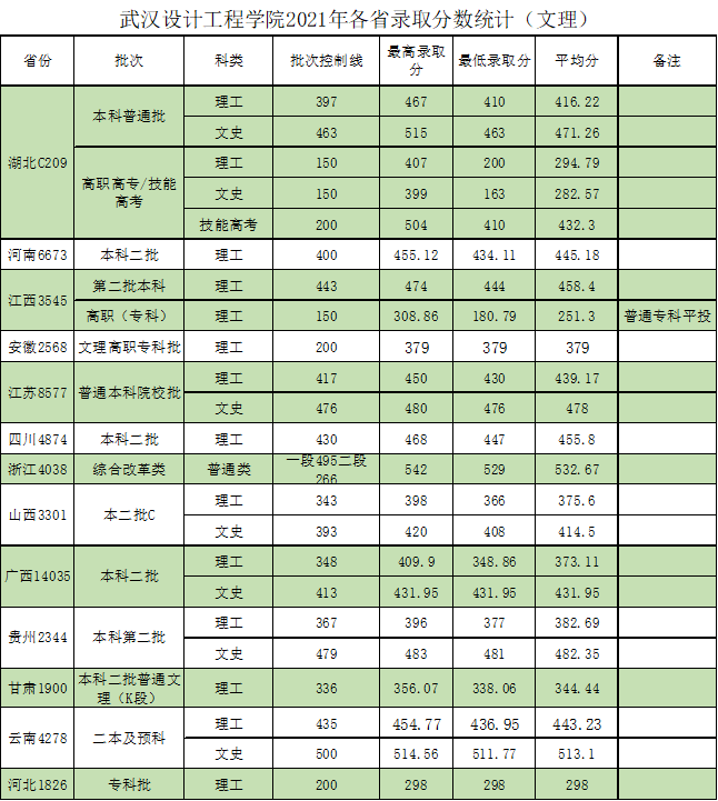 2021武汉设计工程学院分数线汇总(含2019-2020历年) 2021武汉设计工程学院分数线汇总(含2019-2020历年)