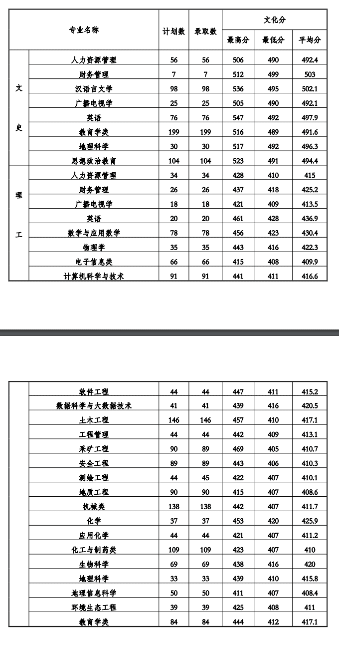 2021贵州工程应用技术学院录取分数线一览表(含2019-2020历年) 2021贵州工程应用技术学院录取分数线一览表(含2019-2020历年)