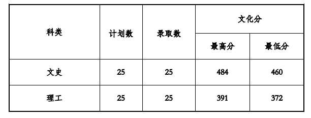2021贵州工程应用技术学院录取分数线一览表(含2019-2020历年) 2021贵州工程应用技术学院录取分数线一览表(含2019-2020历年)