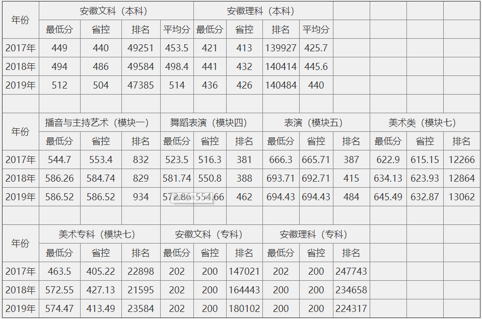 2021安徽文达信息工程学院录取分数线一览表(含2019-2020历年) 2021安徽文达信息工程学院录取分数线一览表(含2019-2020历年)