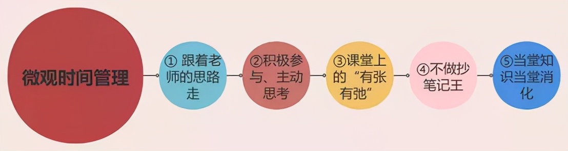 高中生如何时间管理?